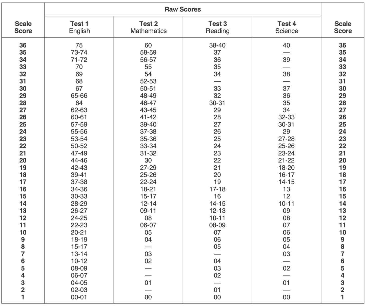 ACT Score Conversion Chart