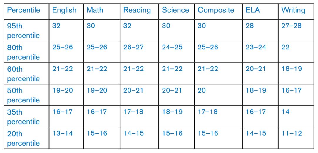 Differences in ACT Scores at the Same Percentile