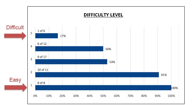 Difficulty Level Graphic