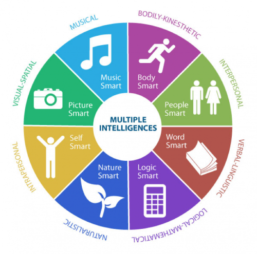 Learning Styles