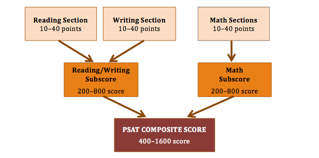 New PSAT1