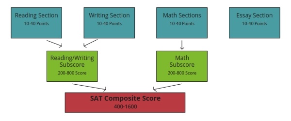 New SAT Score Breakdown