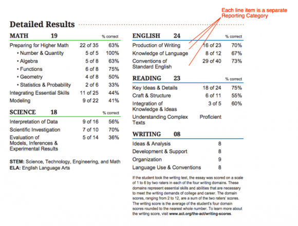ACT Enhances Score Reports Starting September 2016: The Good, the Bad