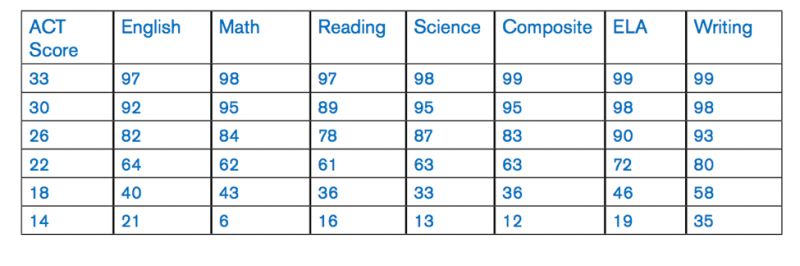 Act essay score