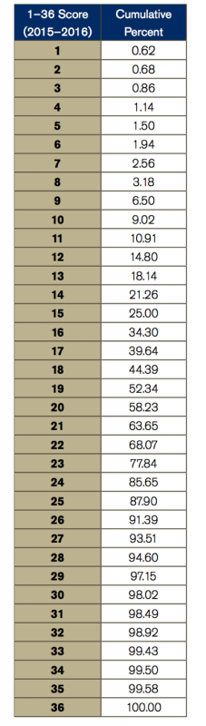 ACT Writing Test Returns to 2–12 Scale