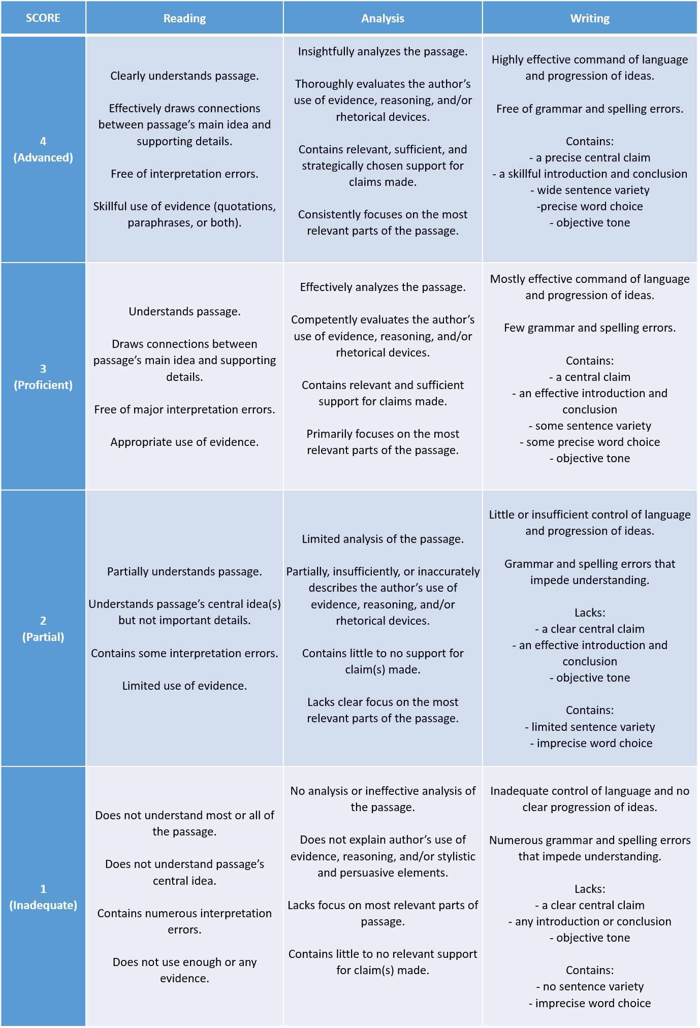 Tests Uncovered: Scoring On The Redesigned SAT Essay