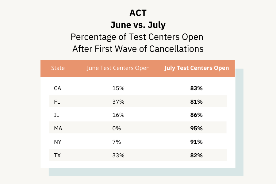 July vs June ACT Numbers