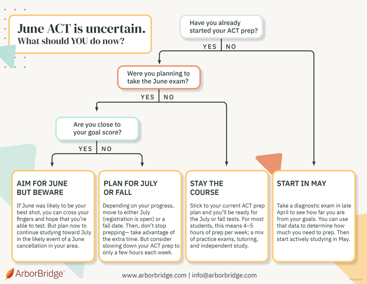 June ACT Cancellation Flow Chart