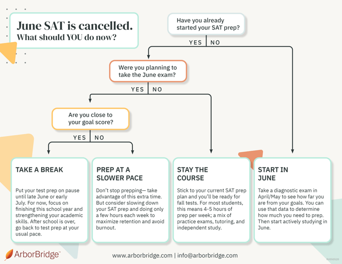 June SAT Cancellation Flow Chart