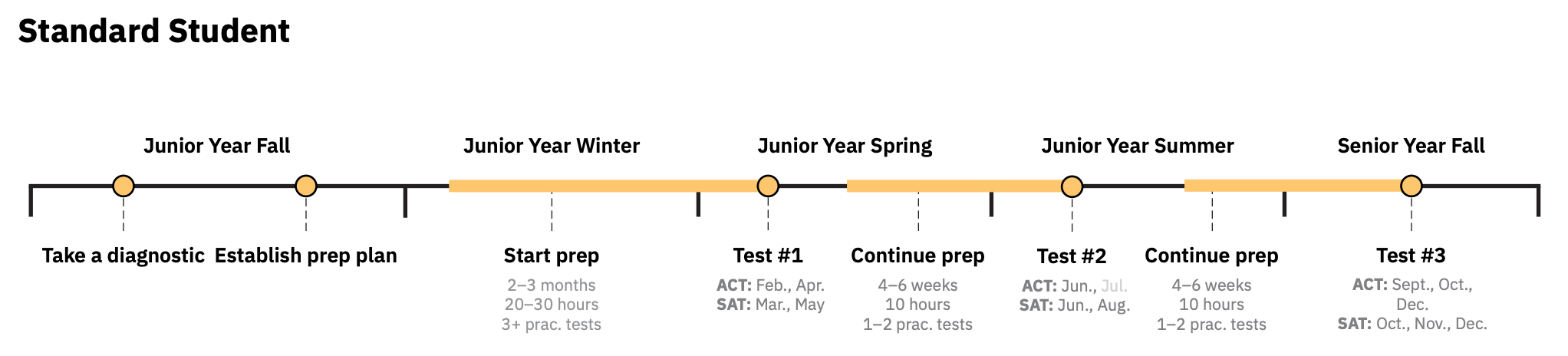 Standard Timeline