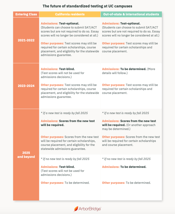 UC Testing Chart ArborBridge