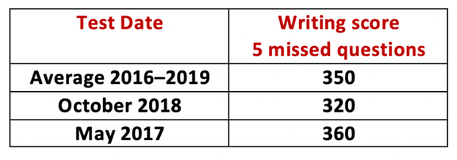 Writing curves